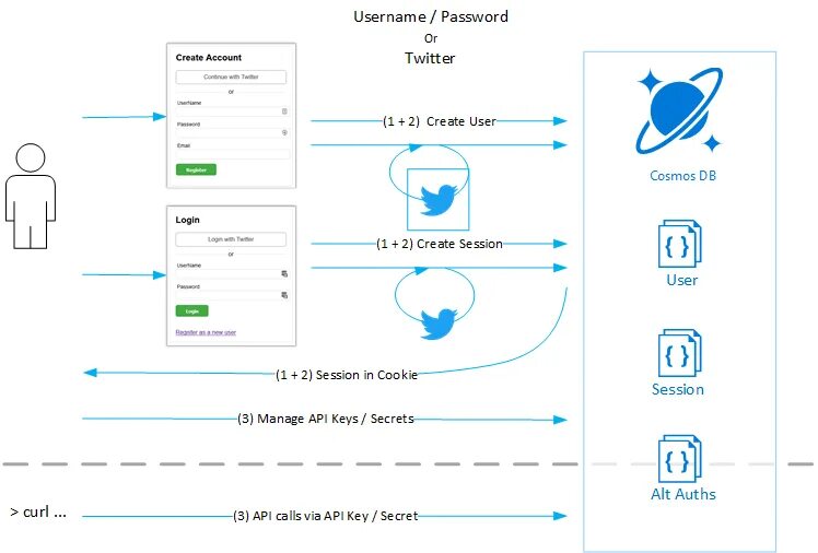 Net core авторизация. Asp Identity. Core Identity. Asp net Core Identity на русском книг и. Authentification scenario.