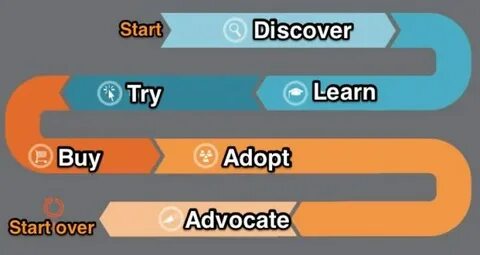 Discover forms