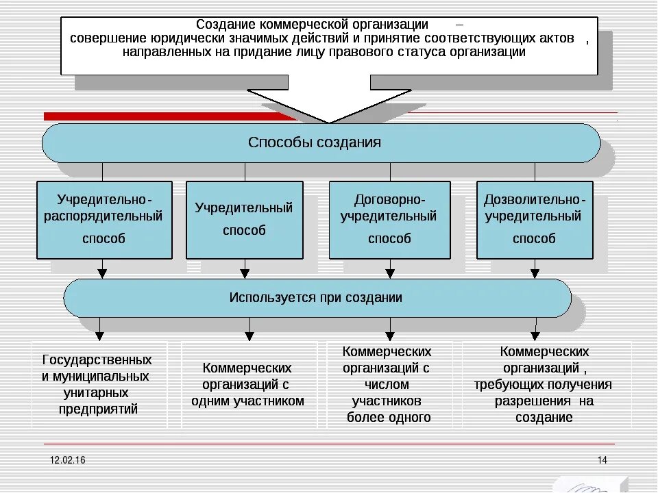 Способы возникновения организации. Порядок регистрации коммерческой организации. способы создания коммерческих организаций. способы создания субъектов предпринимательской деятельности. порядок создания и регистрации коммерческих организаций.
