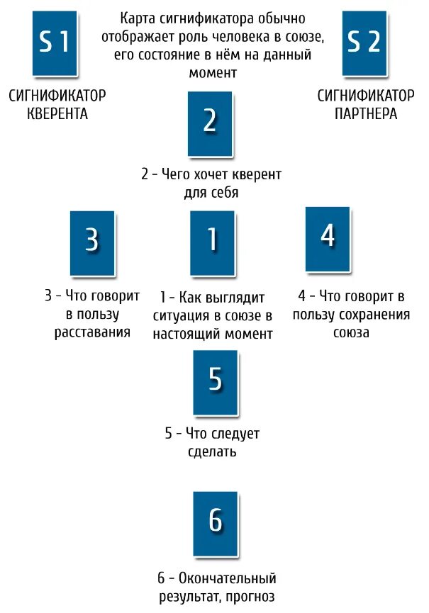 Расклад на бывшего мужа. Расклад Таро причина расставания. Расклад Таро на отношения. Расклад на расставание Таро. Расклатаро на отношения.