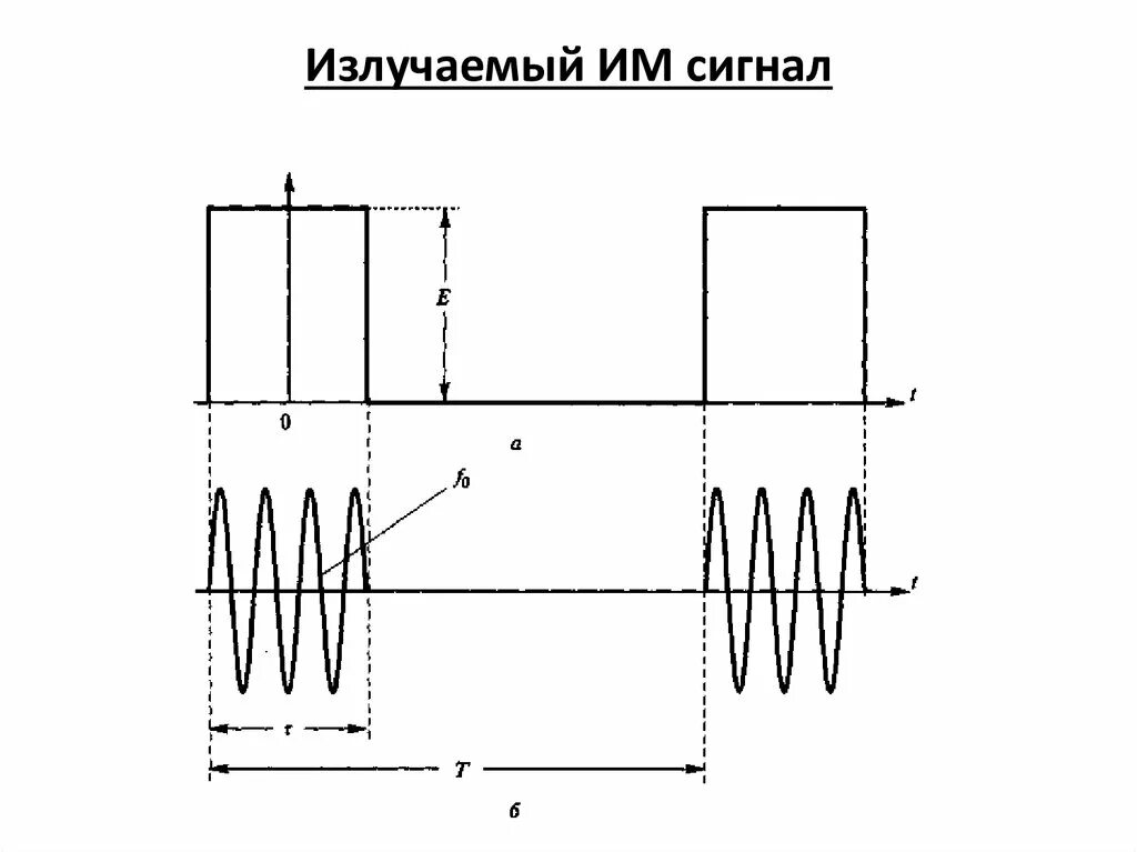 Спектр сигнала с импульсной модуляцией. Импульсная анодная модуляция. Высокочастотный модулированный сигнал. Частотно импульсная модуляции информационный сигнал.