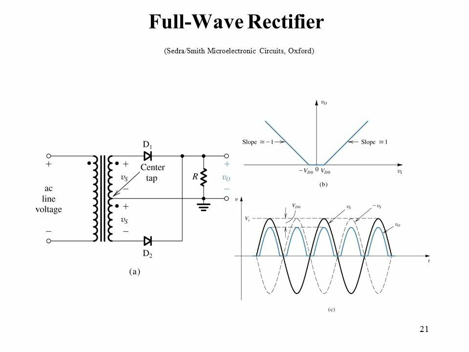 Full wave. Full wave rectifier. rectifier.