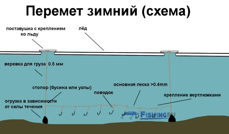 Законы ловли рыбы. Схема перемета на налима. Рыболовная снасть перемет. Ловля на перемет схема. Схема установки перемета на сома.