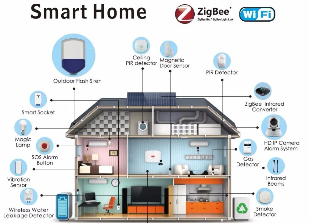 Что надо чтобы сделать умный дом. Умный дом зигби система. zigbee для умного дома. умный дом протокол zigbee. конструкция системы умный дом.