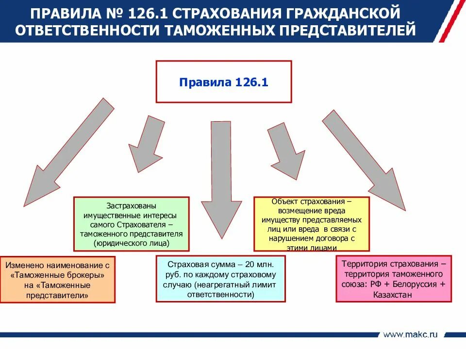 Стоимость страхования гражданской ответственности. Страховка гражданской ответственности. Объекты страховой ответственности. Страхование гражданско-правовой ответственности. Общегражданская ответственность в страховании.