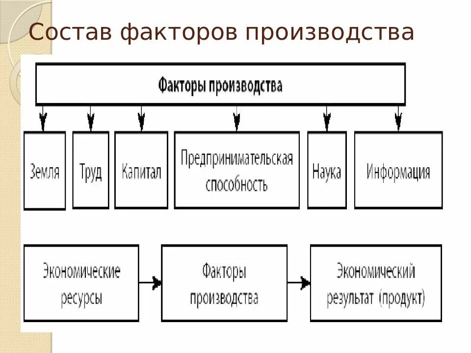 Экономические факторы производства это таблица. Схема факторы производства и факторные доходы. Факторы производства в рыночной экономике. Факторы производства в экономике схема. Информация как фактор производства включает в себя