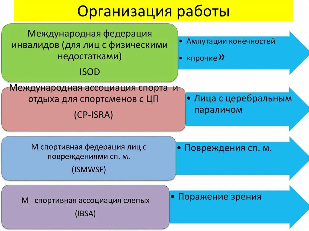 Международная организация инвалидов. Международные спортивные организации. Международные организации спорта. Спортивные организации инвалидов. Международные организации инвалидов