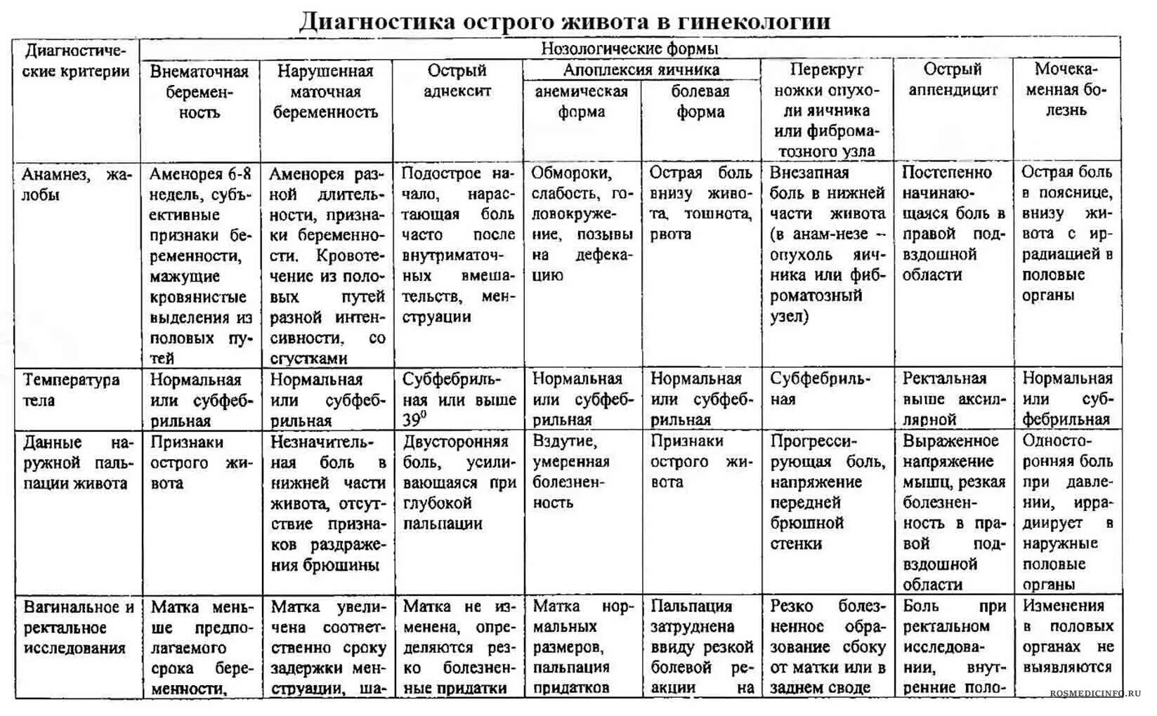 Стул при остром животе. Дифференциальная диагностика острого живота таблица. Острый живот дифференциальная диагностика заболеваний. Диф диагноз острого живота. Диф диагностика острого живота в гинекологии.