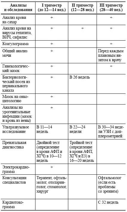 Анализы в 1 триместре. Какие анализы крови сдают беременные. Анализы беременных 1 триместр. Анализы беременной 2 триместр. Таблица обследований во время беременности.