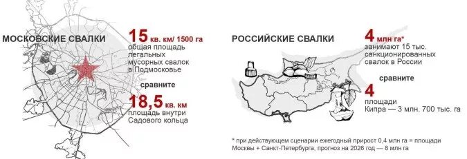 Какую территорию занимает москва. Площадь свалок в России. Площадь свалок в мире. Размеры свалок.