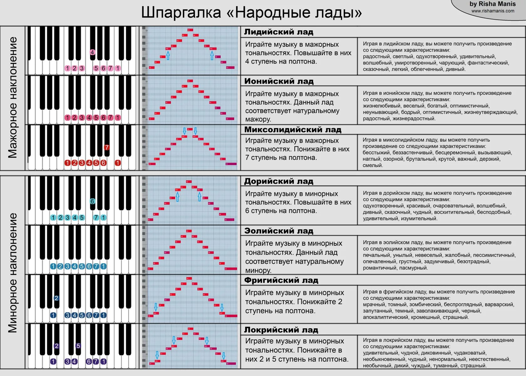 Лады народной песни. Музыкальные лады таблица. лады миксолидийский дорийский. лидийский фригийский. натуральные лады таблица.