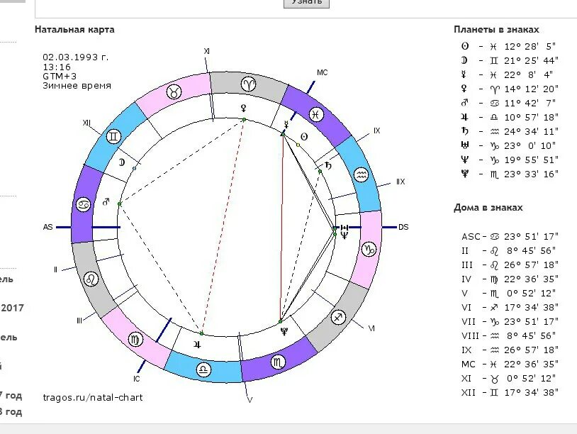 Натальная карта com. Обозначение ретроградных планет в натальной карте. Кейт Миддлтон натальная карта. Натальная карта Бритни Спирс. Дома в натальной карте.