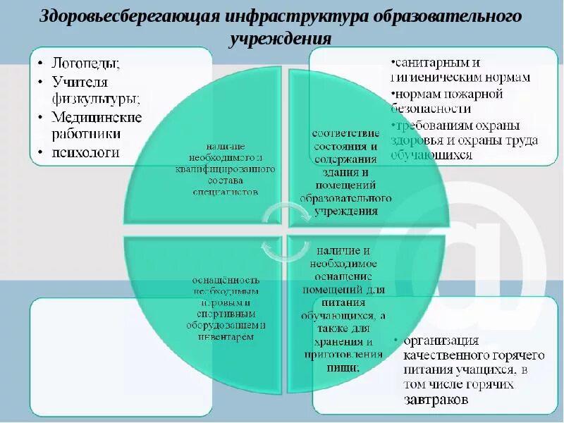 Составляющие инфраструктуры программы доо. Инфраструктура образовательного учреждения. здоровьесберегающая инфраструктура образовательной организации. инфраструктура современной школы. развитие инфраструктуры образования.