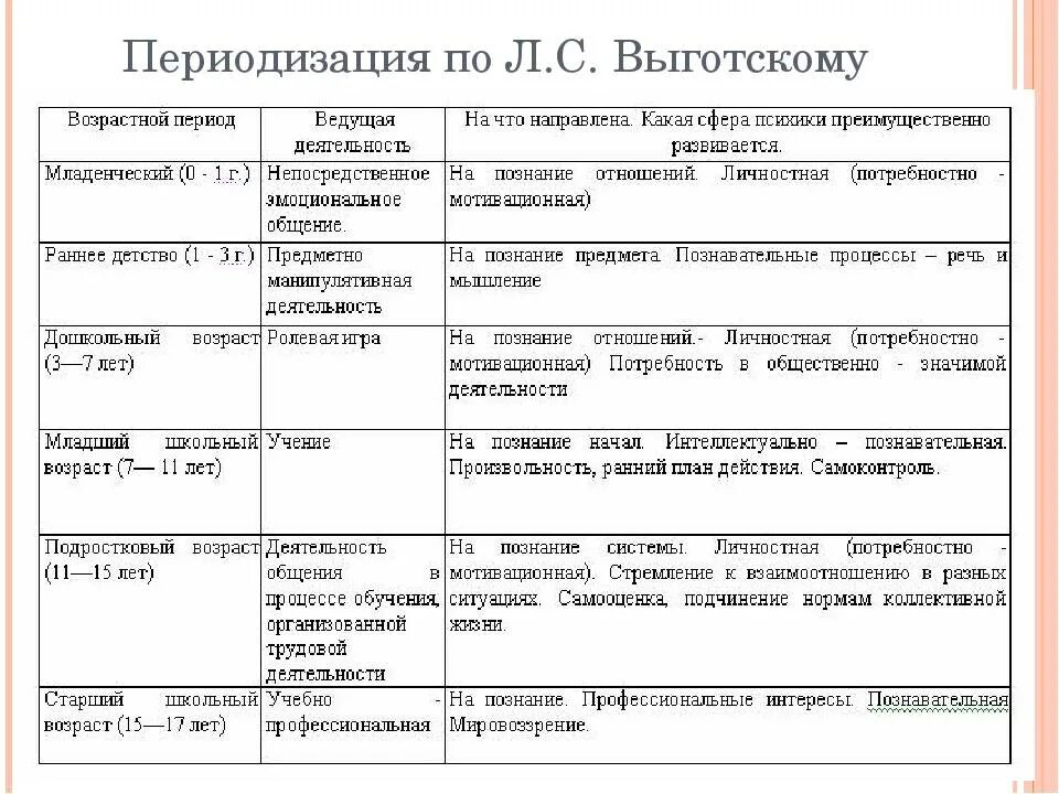 Ведущая деятельность школьного возраста. Периодизация психического развития л.с. Выготского. Возрастная периодизация по Выготскому таблица. Периодизация Выготского и Эльконина таблица. Возрастная периодизация Выготского таблица.