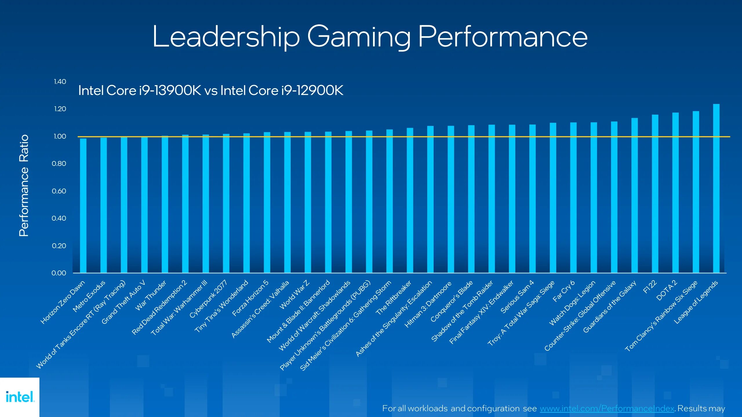 Intel Core i9 13900. Процессоры Intel 13-го поколения. Поколения процессоров Intel. Процессор 12 и 13 поколения. Сравнение процессоров i9