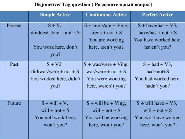 Таблица с разделительными вопросами английских. Правило про tag questions в английском. Разделительный вопрос have been. Разделительные вопросы в английском языке таблица. Tag questions do does