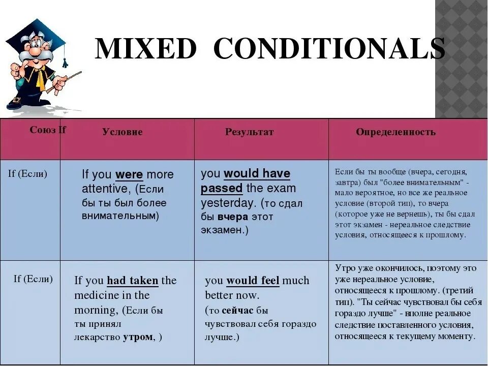 Such conditions. Смешанные условные предложения в английском языке. Смешанные conditionals в английском. Условные предложения в английском conditionals. Mixed conditionals таблица.