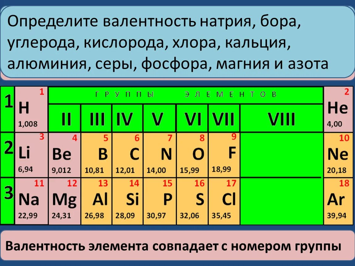 Номер группы натрия. Валентность. Валентность по таблице Менделеева. Таблица валентности химических элементов. Валентность хлора в соединениях.