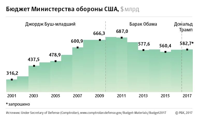 Военный бюджет сша. Военный бюджет США по годам. Бюджет Министерства обороны России 2020. Военные расходы США.