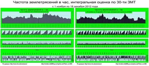 Частота землетрясений. Частота землетрясений по годам. График частоты землетрясений. Частота землетрясений в мире. Частота землетрясения