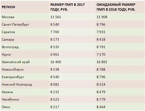 Размер региона. Минимальный размер пенсии по старости в России. Размер минимальной пенсии в России на сегодняшний день. Таблица минимальных размеров пенсий по регионам. Минимальная пенсия по регионам России в 2019.