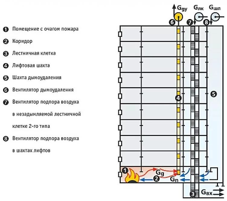 Подпор воздуха при пожаре. Противодымная вентиляция лифтовой Шахты. Схема системы противодымной защиты. Система дымоудаления в многоэтажном доме лифтовой Шахты. Принципиальная схема системы дымоудаления.