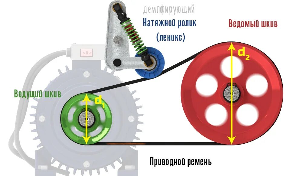 Шкив вращается. Ведущий шкив ременной передачи. Ременная передача с натяжным роликом. Ремень для ременной передачи. Полуперекрестная ременная передача.