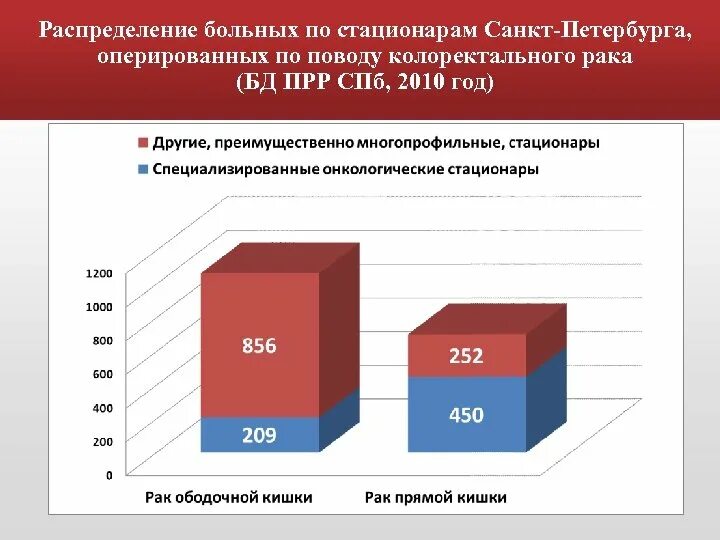 Опухоли прямой кишки распространённость. Карцинома статистика выживаемости. Статистика заболеваний кишечника диаграмма. Курсовая заболевание кишечника диаграмма. Рак кишечника операция прогноз