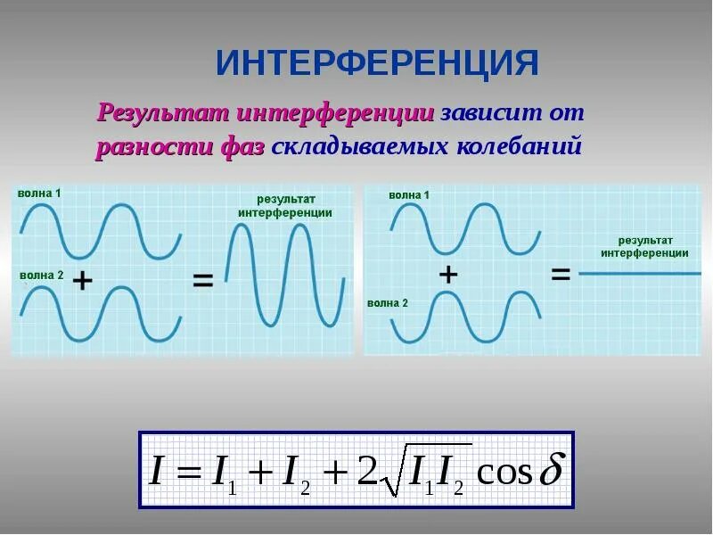 При каких условиях возможно усиление результирующих колебаний. Сложение колебаний интерференция волн. Сложение волн в фазе. Результат интерференции волн. Интерференция электромагнитных волн.