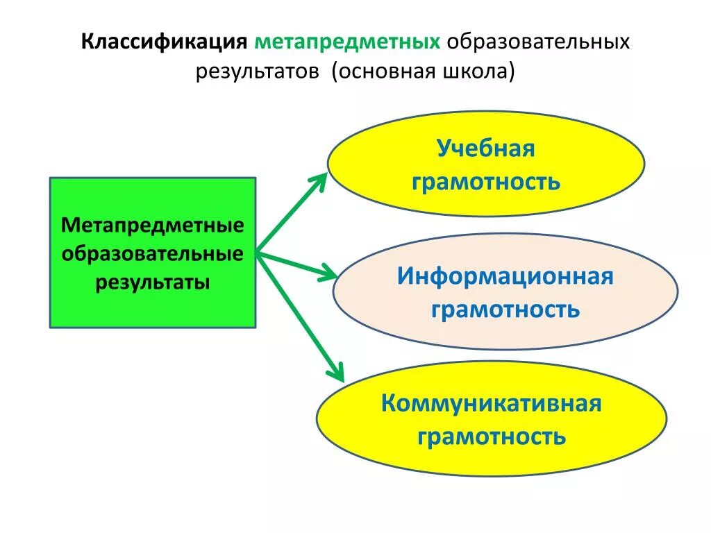 Формирования метапредметных результатов на уроках. Метапредметных образовательных результатов. Метапредметные образовательные Результаты. Метапредметные Результаты и функциональная грамотность. Ммета предметные образовательные Результаты.