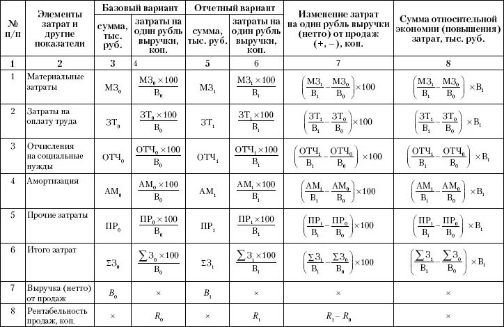 Анализ элементов затрат. Факторный анализ анализа материальных затрат. Анализ себестоимости продукции формулы. Факторный анализ это в экономике формула. Таблица 1.1 анализ затрат по элементам.