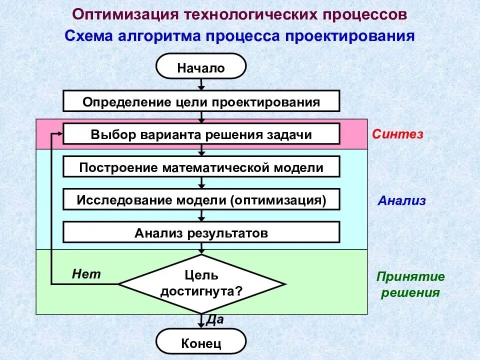 Перечислите алгоритм разработки технологического процесса. Проектирование технологических процессов. Составление схемы технологического процесса. Оптимизация технологических процессов.