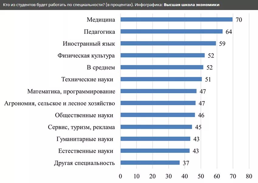 Сколько лет студентам. Самые популярные специальности в вузах. Специальность в вузе это. Профессии в университете. Специальность в университете это.