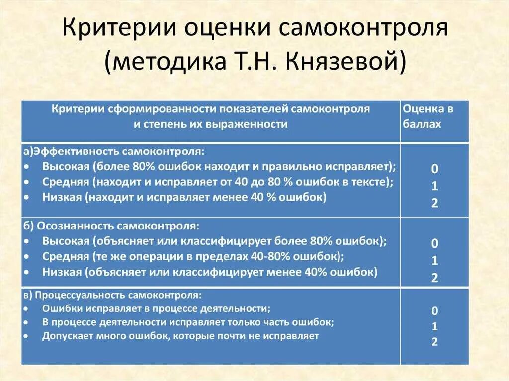 Критерии оценки самоконтроля. Основные методики самоконтроля. Перечислите основные критерии оценки самоконтроля.. Критерий показатель методика. Метод т групп