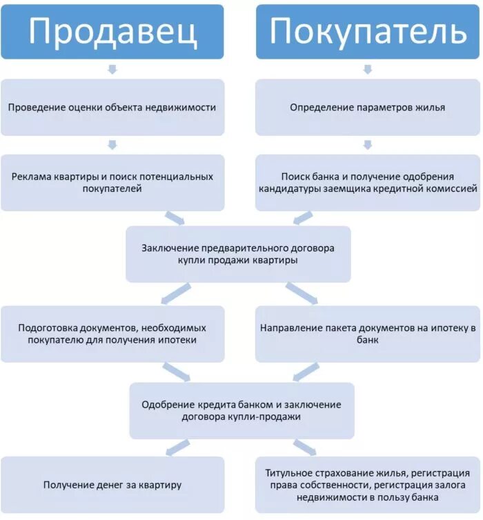 Как происходит покупка в ипотеку. Документы для покупки квартиры в ипотеку. Этапы сделки при приобретении жилья. Какие документы нужны для приобретения квартиры. Этапы сделки по ипотеке.