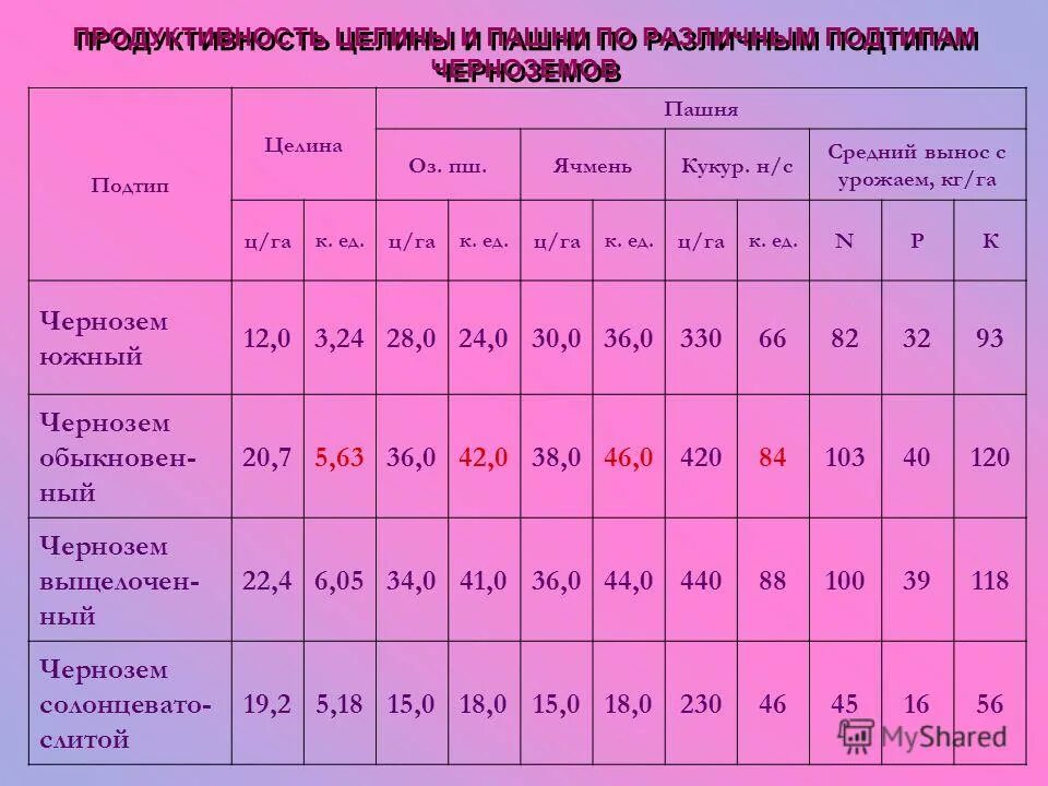 Процентное содержание гумуса в почве. Содержание азота в черноземе. Содержание органического вещества в почве. Черноземы почвы содержание гумуса. Чернозёмные почвы характеристика таблица.