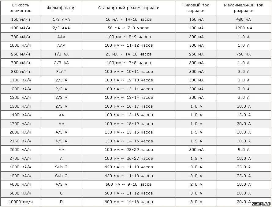 Ампер часы это. Таблица токов для зарядки аккумулятора. Сколько надо заряжать аккумуляторные батарейки. Ток заряда аккумулятора 12в. Таблица тока заряда АКБ.