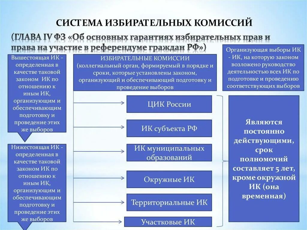 89. Система гарантий избирательных прав граждан. Формы и процедуры избирательного процесса. Стадии избирательного процесса в Российской Федерации. Схема избирательный процесс в России. 2 муниципальные выборы