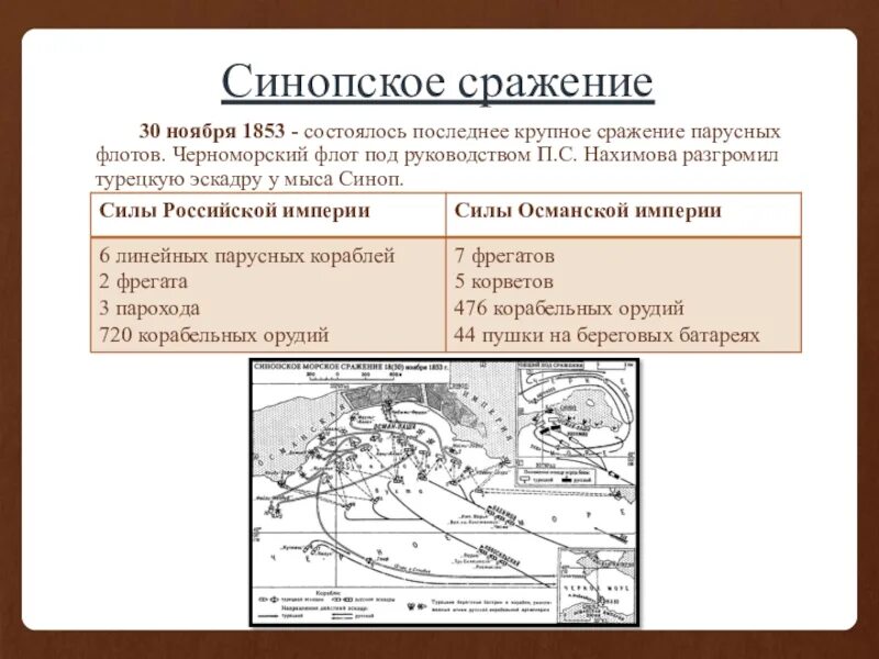 1853 какое сражение. Синоп сражение 1853. Итоги Синопского сражения 1853.