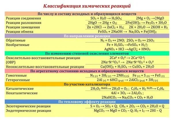 Название реакции пример. Классификация химических реакций 9 класс таблица. Типы реакций классификация химических реакций. Таблица по химии 9 класс классификация химических реакций. Химические реакции классификация химических реакций 11 класс.