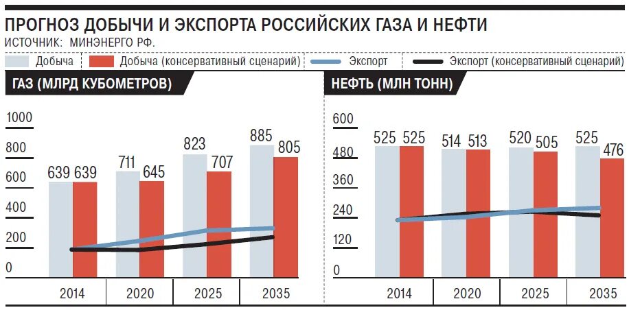 Добыча нефти прогноз. Перспективы развития нефтегазовой отрасли. Сравнение факта с прогнозом. Добыча нефти и газа прогнозирование. Прогноз добычи нефти.
