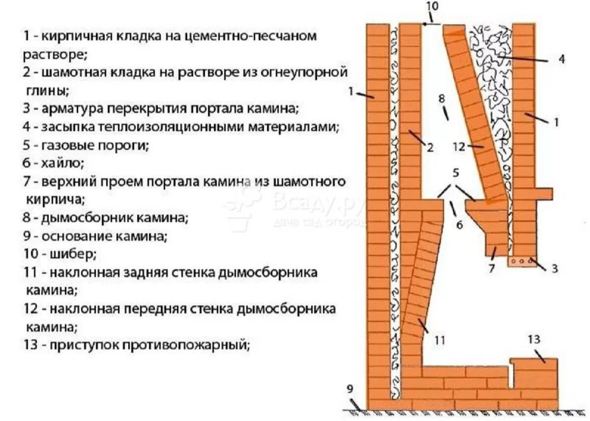 Кладка печи из кирпича своими руками раствор. Схема каминного зуба дымохода. схема кладки дымосборника камина. дымовой зуб в мангале схема. дымосборник камина из кирпича кладка.