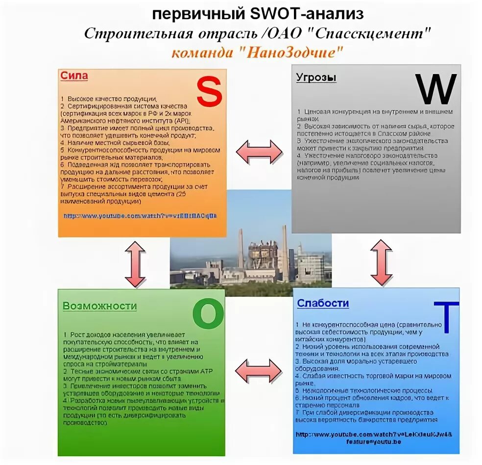 Свод результатов