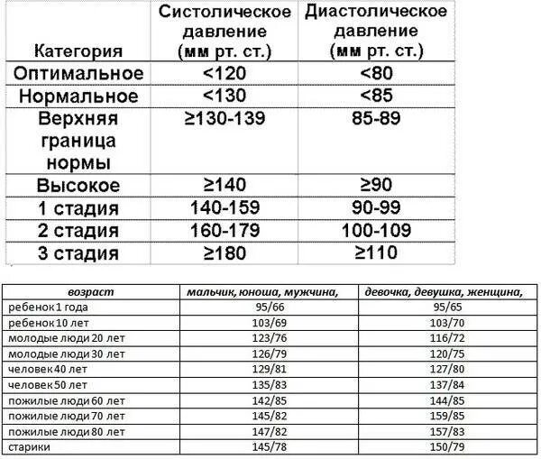 Давление 130 90 это нормально или нет. Давление человека высокое таблица. нормальные показатели давления здорового человека 120/80 мм. норма давления в 80. таблица значений давления у человека.