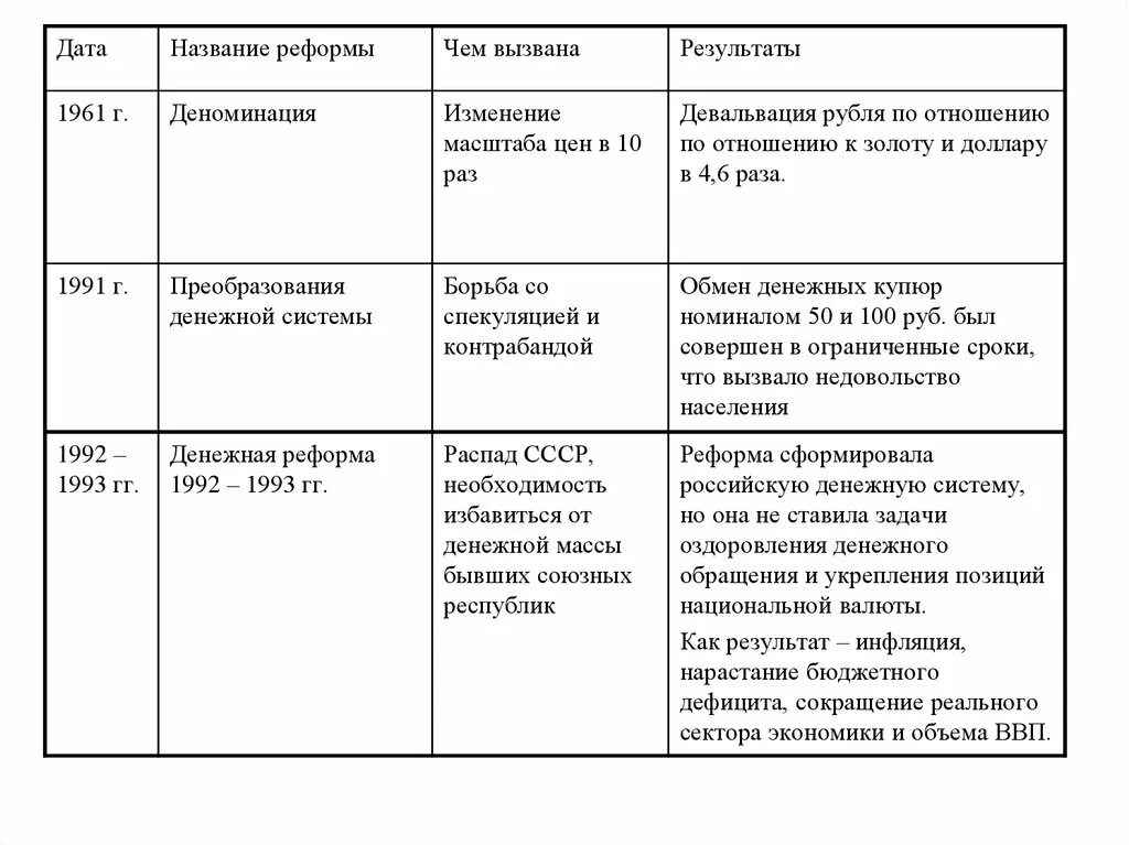 Финансовая реформа Сокольникова таблица. 1961 Денежная реформа таблица. Этапы проведения денежной реформы Сокольникова схема. Денежные реформы в России таблица. Денежные реформы названия