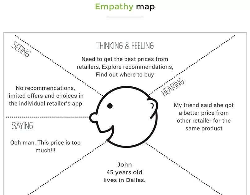 Empathy map. Empathy map на разные темы. empathy мессенджер. эмпатия цитаты.