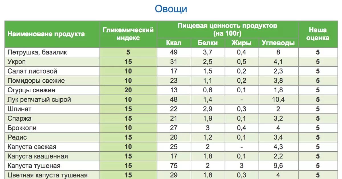 Витаминов ценность продуктов. Таблица гликемических индексов продуктов питания. Таблица калорийности соусов на 100 грамм. Гликемический индекс растительных масел таблица. Таблица жиры белки углеводы витамины на 100г продукта.