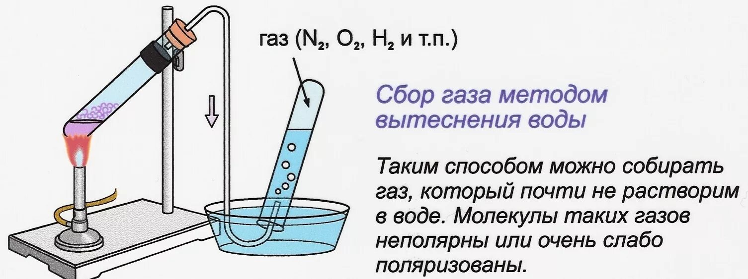 Методы вытеснения водорода. Собирание водорода методом вытеснения воды. способы собирания газов в химии. собирание газов методом вытеснения воды. прибор для сбора газа методом вытеснения.