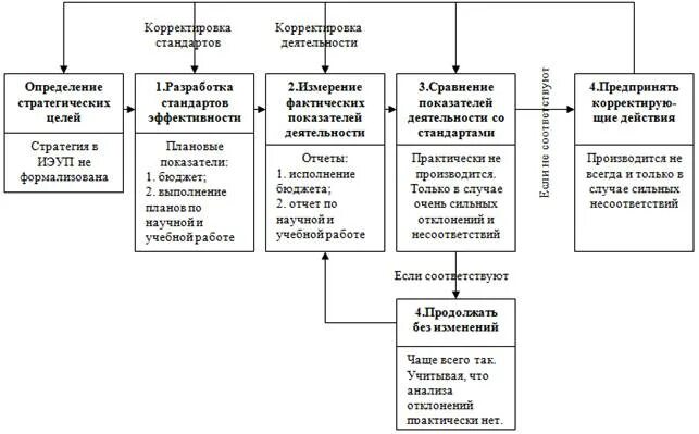 Качество результатов образовательного процесса. Методы и формы оценки результатов освоения. Контуры управления на предприятии. Цикл управления в менеджменте этапы. Функции и виды контроля в менеджменте.