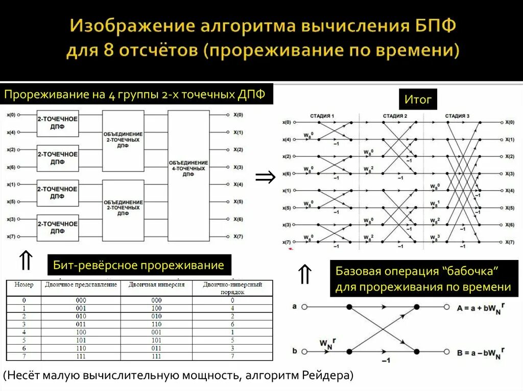Быстрый алгоритм фурье. Быстрое преобразование фурье (бпф). быстрое преобразование фурье схема. бпф с прореживанием по времени.